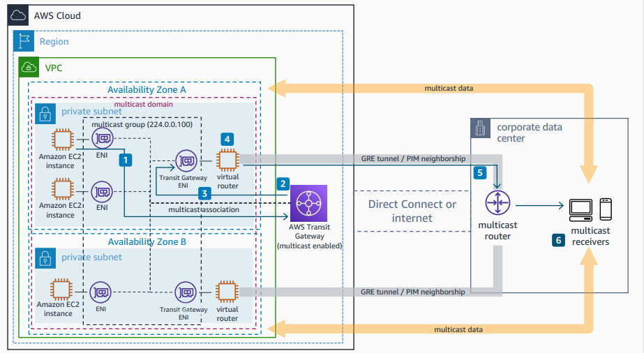 Deribit Extends Multicast Market Data To Aws